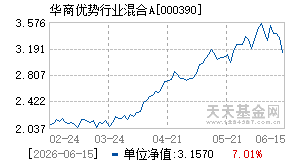 000390基金近期净值走势图