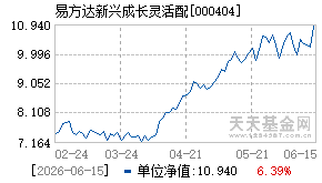 000404基金近期净值走势图