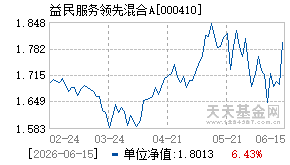 000410基金近期净值走势图
