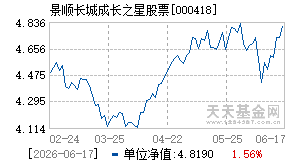 000418基金近期净值走势图