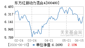 000480基金近期净值走势图