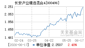 000496基金近期净值走势图