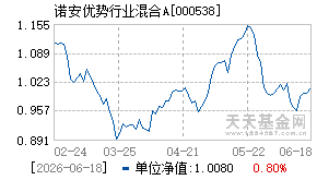 000538基金近期净值走势图