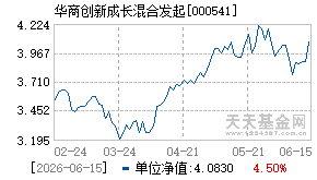 000541基金近期净值走势图