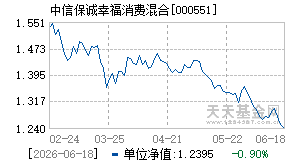 000551基金近期净值走势图