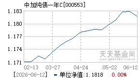 000553基金近期净值走势图