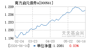 000561基金近期净值走势图