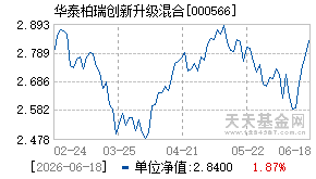 000566基金近期净值走势图