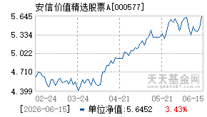 000577基金近期净值走势图