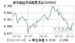 000584基金近期净值走势图