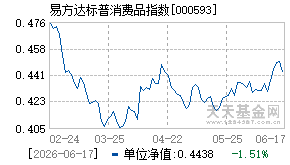 000593基金近期净值走势图