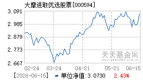 000594基金近期净值走势图