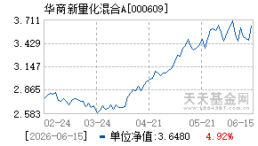 000609基金近期净值走势图