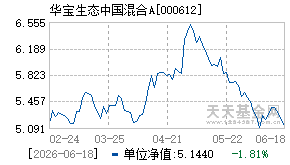 000612基金近期净值走势图