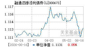 000673基金近期净值走势图