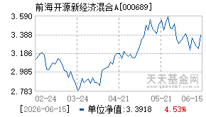 000689基金近期净值走势图