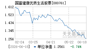000761基金近期净值走势图