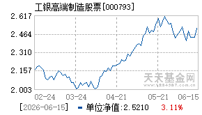 000793基金近期净值走势图
