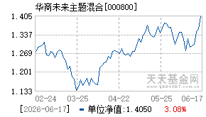 000800基金近期净值走势图