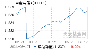 000801基金近期净值走势图
