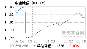 000802基金近期净值走势图