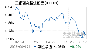 000803基金近期净值走势图