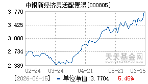 000805基金近期净值走势图