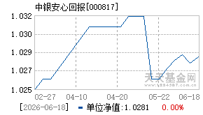 000817基金近期净值走势图