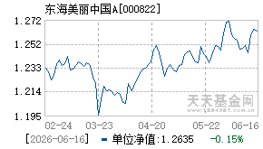000822基金近期净值走势图