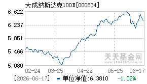 000834基金近期净值走势图