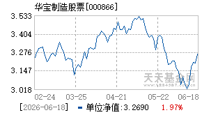 000866基金近期净值走势图