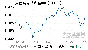 000876基金近期净值走势图