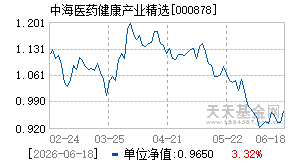 000878基金近期净值走势图