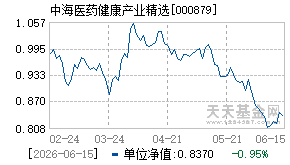000879基金近期净值走势图
