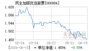 000884基金近期净值走势图