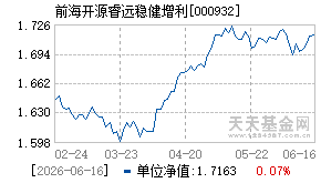 000932基金近期净值走势图