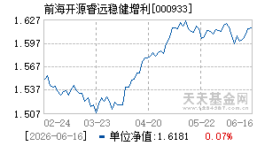 000933基金近期净值走势图