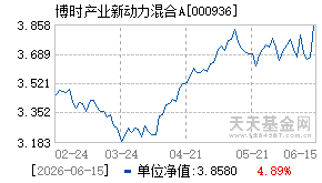 000936基金近期净值走势图