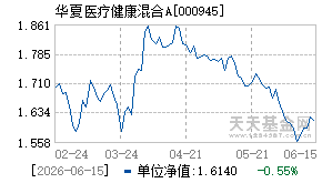 000945基金近期净值走势图