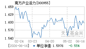 000955基金近期净值走势图