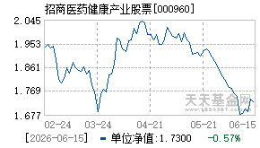 000960基金近期净值走势图