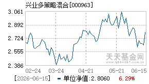 000963基金近期净值走势图