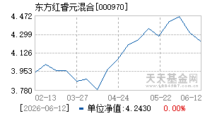 000970基金近期净值走势图