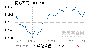 000998基金近期净值走势图