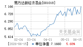 001018基金近期净值走势图