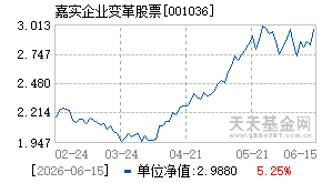 001036基金近期净值走势图