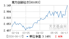 001053基金近期净值走势图