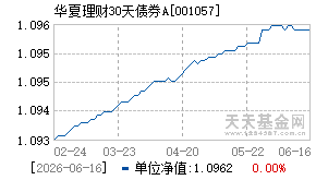 001057基金近期净值走势图