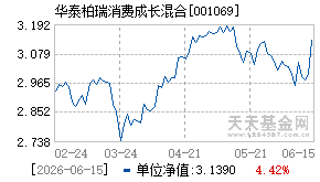 001069基金近期净值走势图