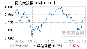 001113基金近期净值走势图
